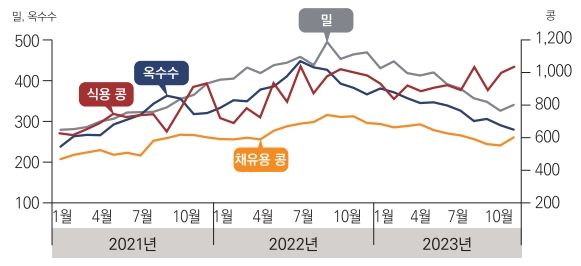 이미지: 식용 곡물 수입단가 추이