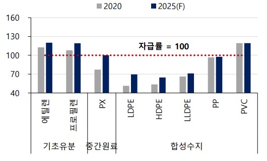 이미지: 주요 석유화학 제품 중국 자급률 전망
