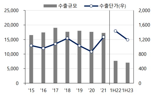 이미지: 한국의 대중국 석유화학 수출 추이