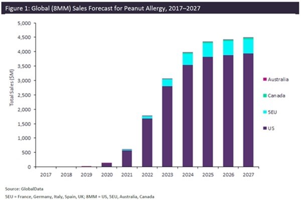 이미지: 글로벌 땅콩 알레르기 치료제 시장규모