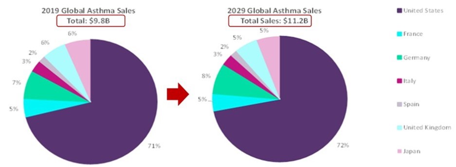 이미지: 글로벌 주요 7개국 천식치료제 시장규모 현황 및 전망