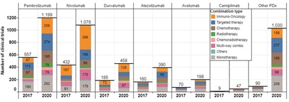이미지: 면역항암제 중심 병용투여 조합 대상 현황