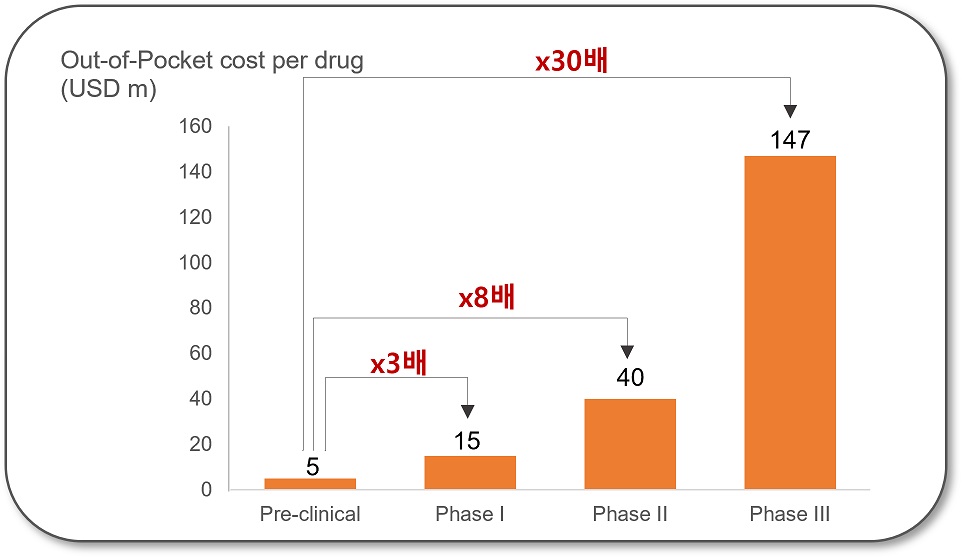 이미지: 개발단계별 신약개발비용