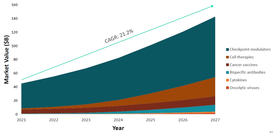 이미지: 글로벌 면역항암제 시장규모 현황 및 전망 (2021_2027)
