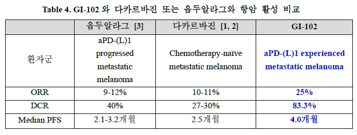 이미지: 기존 치료제와 GI-102의 항암 활성 비교