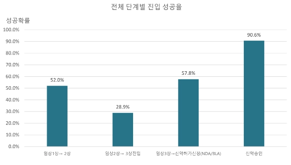 이미지: 신약 임상단계별 성공률