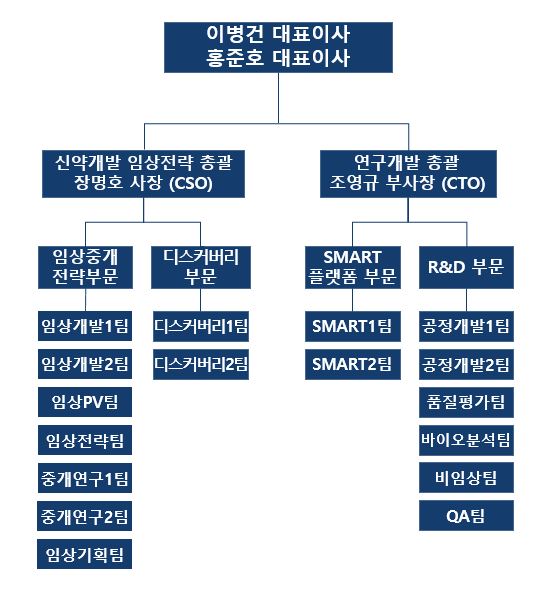 이미지: 연구개발부문 조직도