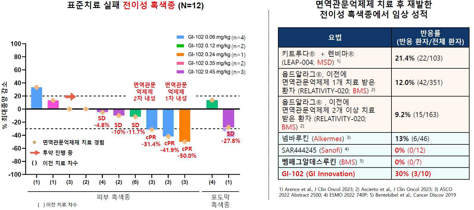 이미지: GI-102 단독요법 부분관해 사례