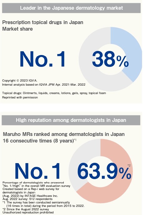 이미지: 일본 피부과 의약품 내 마루호 점유율 및 피부과 의사 신뢰도 조사