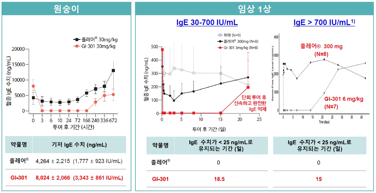 이미지: 전임상 및 임상 1상 중 GI-301과 졸레어의 투약 후 혈청 내 IgE 변화