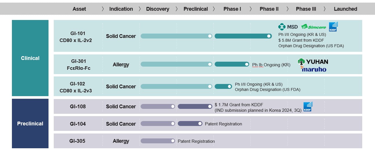 이미지: 주요 파이프라인 개발 현황