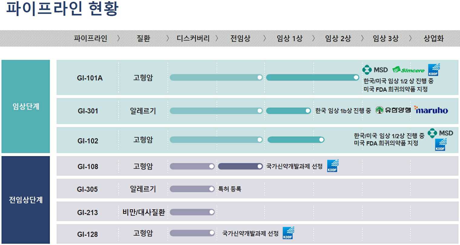 이미지: 전체 파이프라인 연구개발 현황