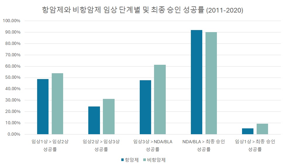 이미지: 항암제와 비항암제 임상 단계별 및 최종 승인 성공률