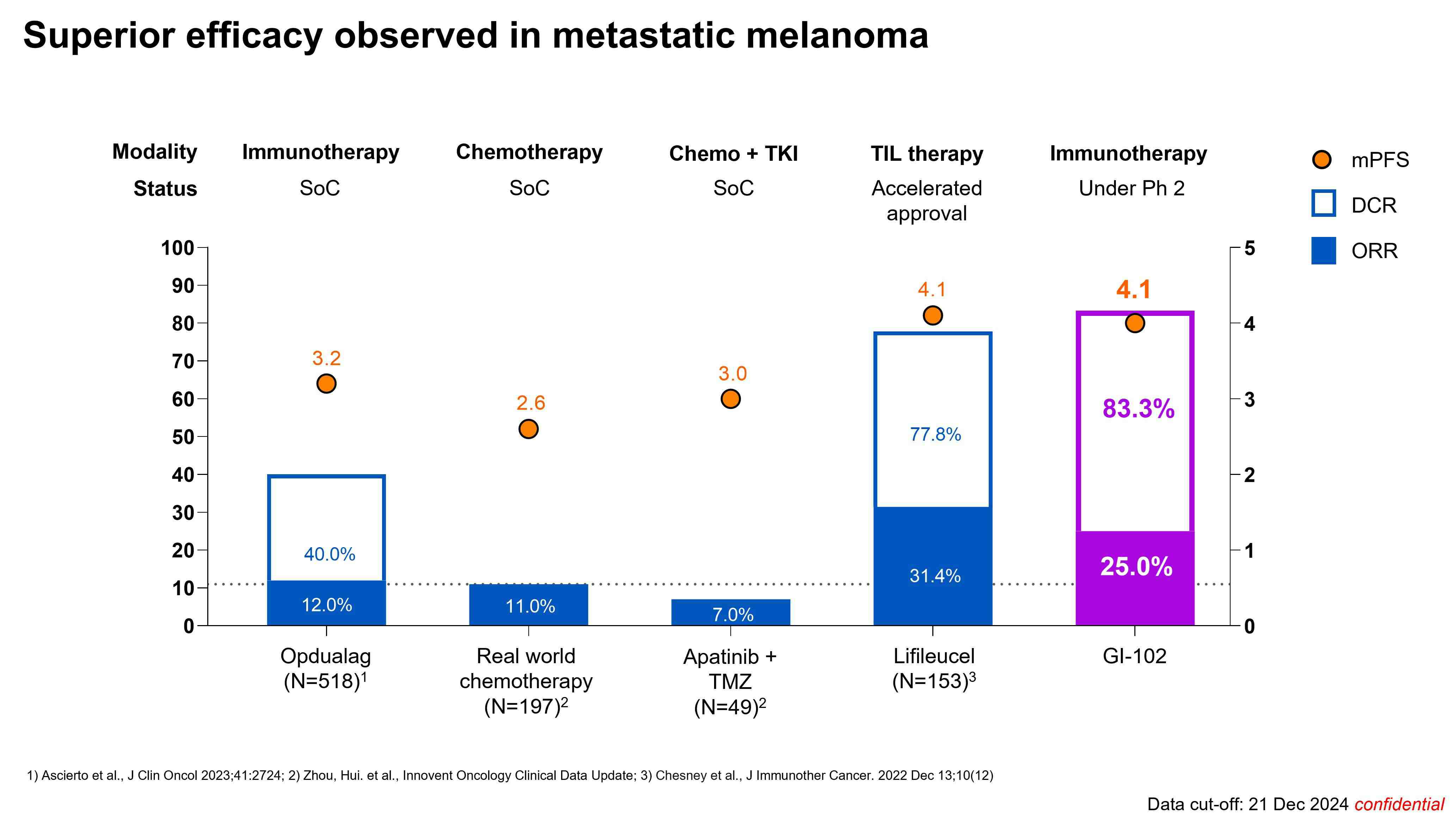 이미지: GI-102 전이성 흑색종 대상 단독요법 결과