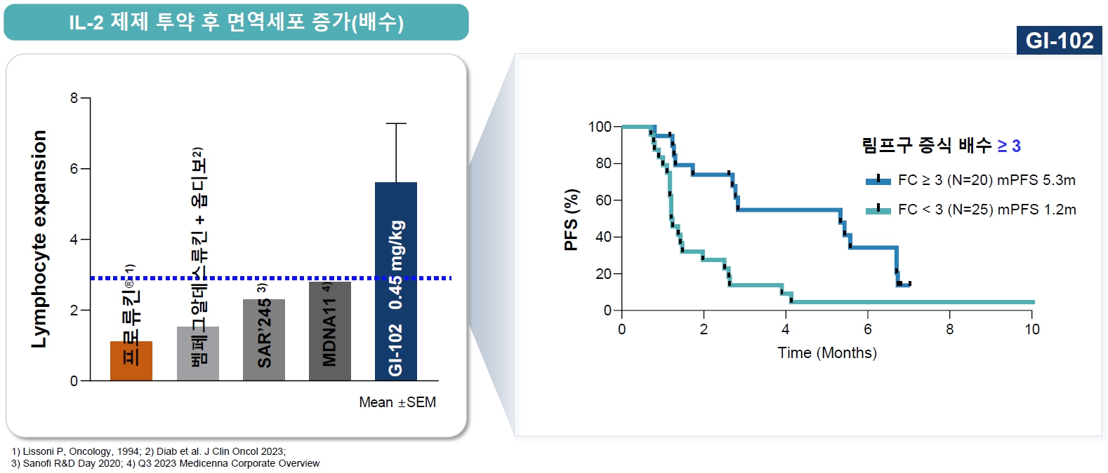 이미지: GI-102 투약 후 림프구 증식 데이터