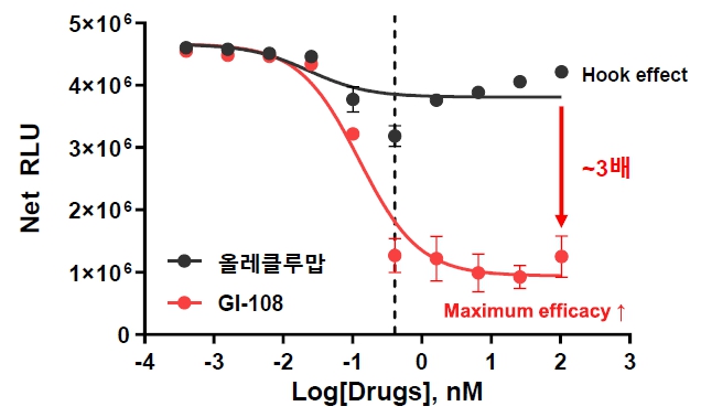 이미지: GI-108과 올레클루맙 간 CD73 억제능 비교