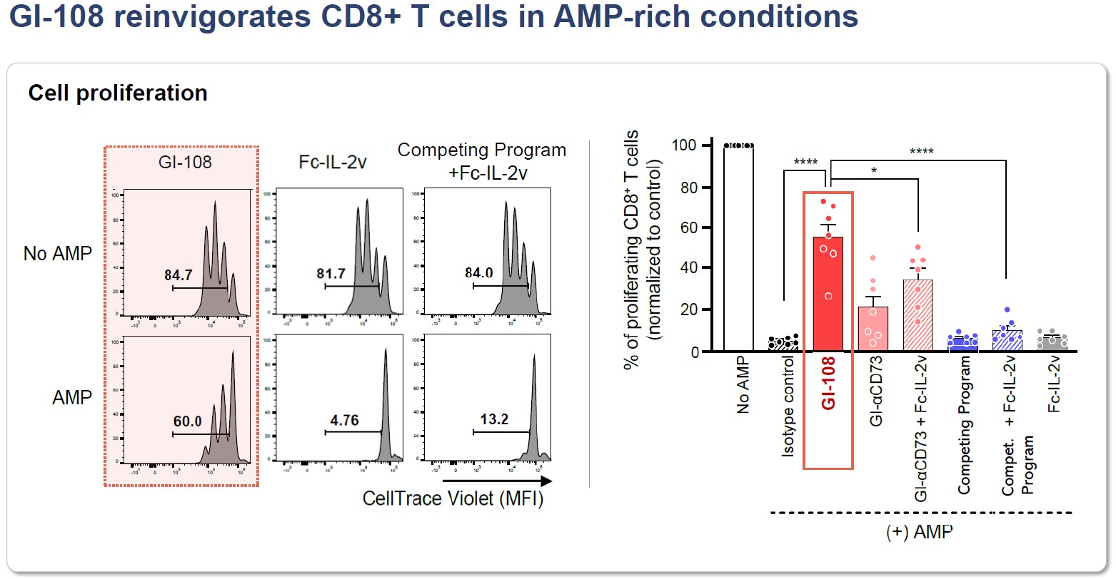 이미지: GI-108의 세포독성 T세포 증식 데이터