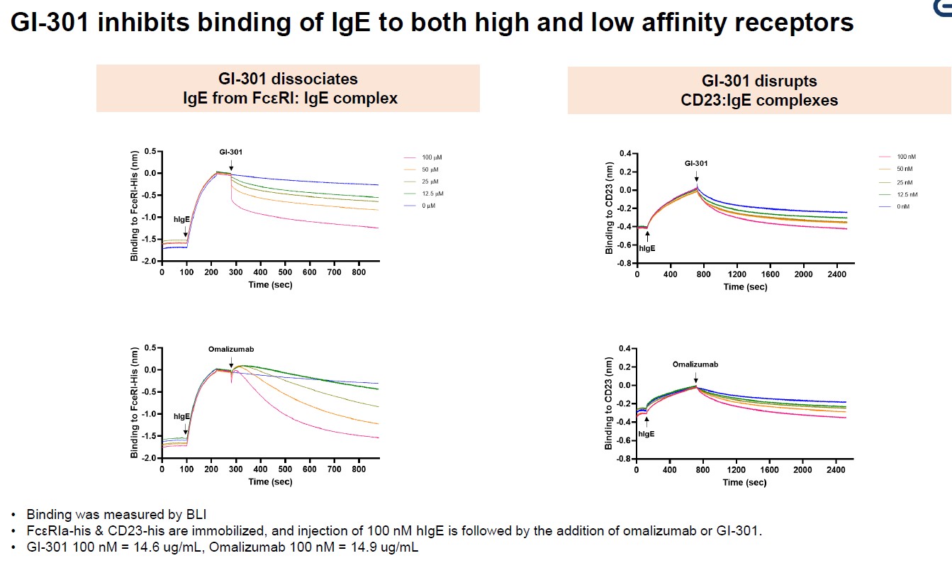 이미지: GI-301의 IgE-CD23 간 결합 억제능력