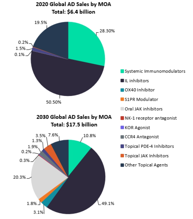 이미지: 글로벌 주요 7개국 아토피 피부염 치료제 시장규모 현황 및 전망
