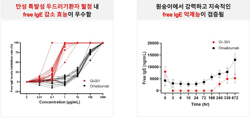 이미지: [GI-301 졸레어 대비 우수성]