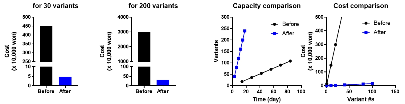 이미지: SMART-cLego™와 외부 업체 효율성 비교