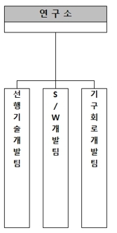 이미지: [DH오토웨어 연구개발조직도]