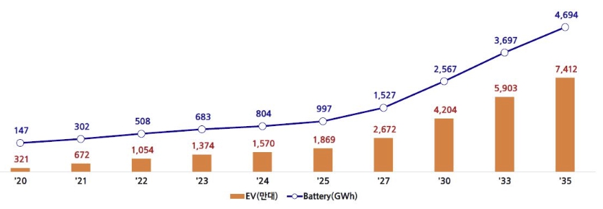 이미지: 글로벌 전기차 시장 전망(~2035)