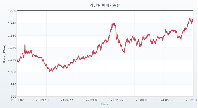 이미지: 기간별 매매기준율