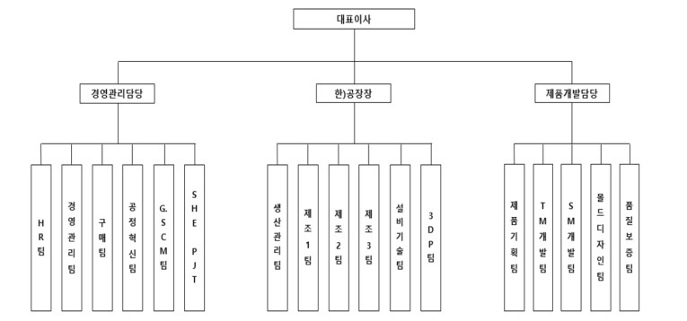 이미지: HPW 조직도