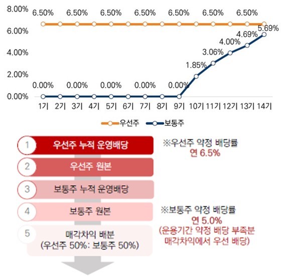 이미지: 코크렙66호리츠 예상수익률 및 배당가정
