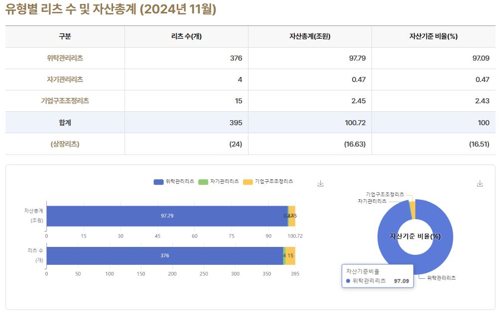 이미지: 1. 리츠 유형별 리츠 수 및 자산총계_24.11