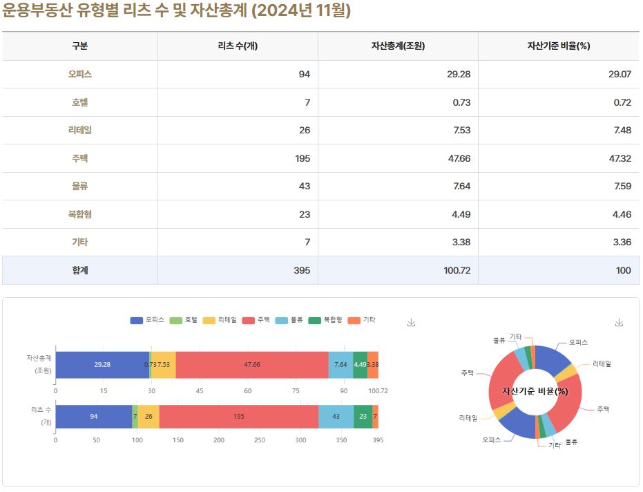 이미지: 2. 운용부동산 유형별 리츠 수 및 자산총계_24.11