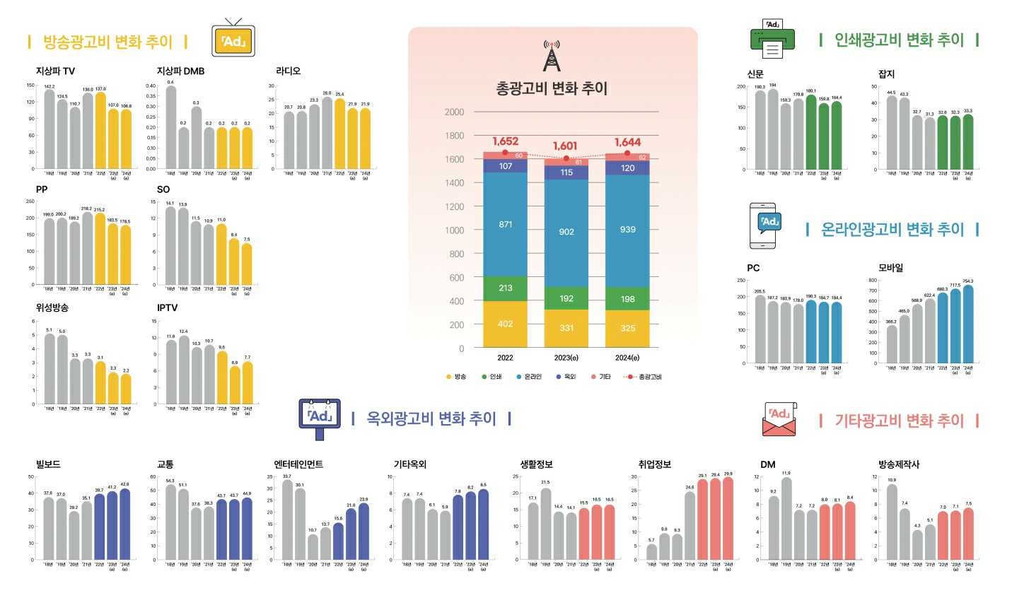 이미지: 국내 광고시장 변화 추이