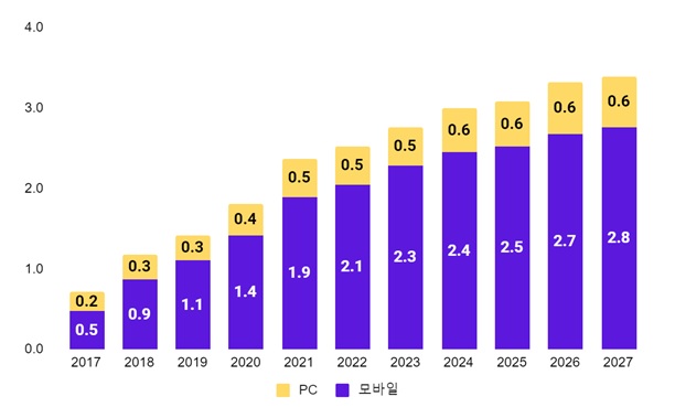 이미지: 국내 SNS 광고시장 규모