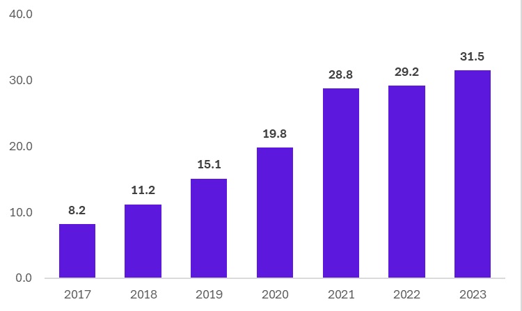 이미지: 유튜브 글로벌 광고 매출 추이