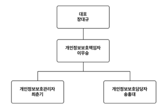 이미지: 개인정보보호 내부관리 조직도