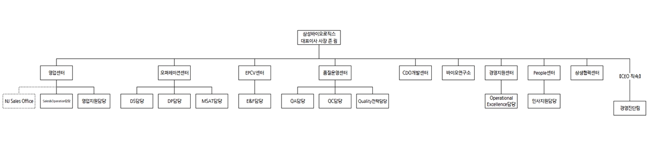 이미지: 2024 삼성바이오로직스 조직도