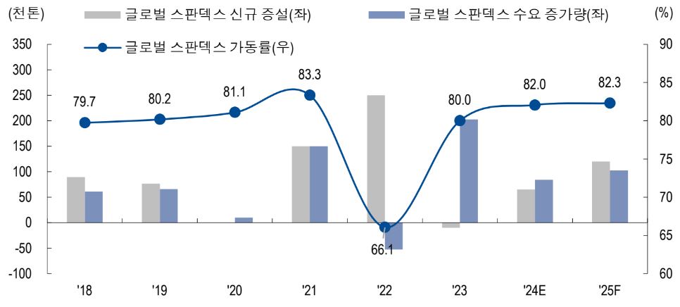 이미지: 글로벌 스판덱스 수급