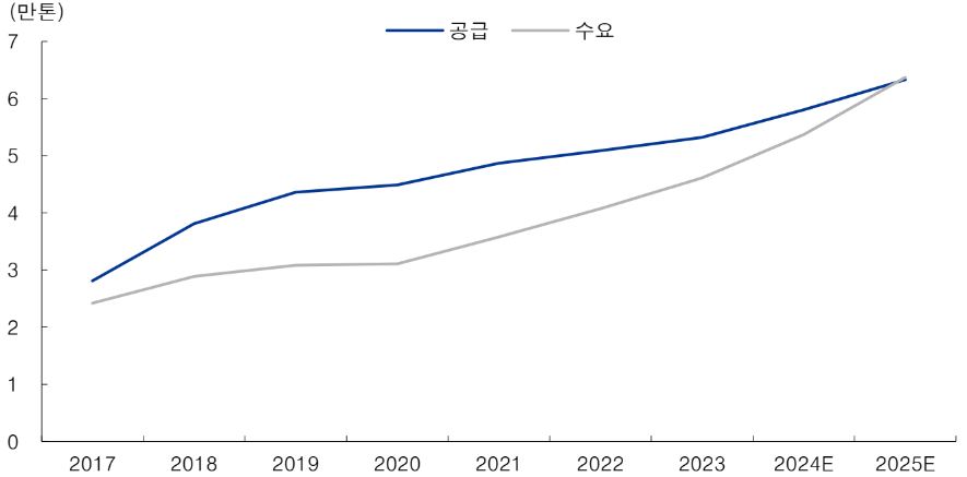 이미지: 글로벌 nf3 수급 전망
