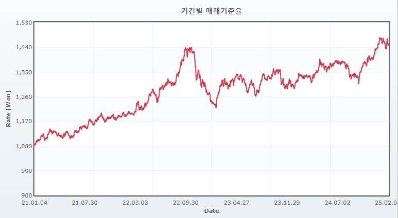 이미지: 원달러 환율 추이