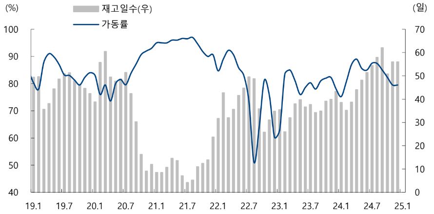 이미지: 중국 내 스판덱스 가동률 및 재고일수 추이