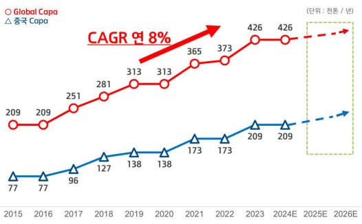 이미지: 효성티앤씨 capa 증설 현황