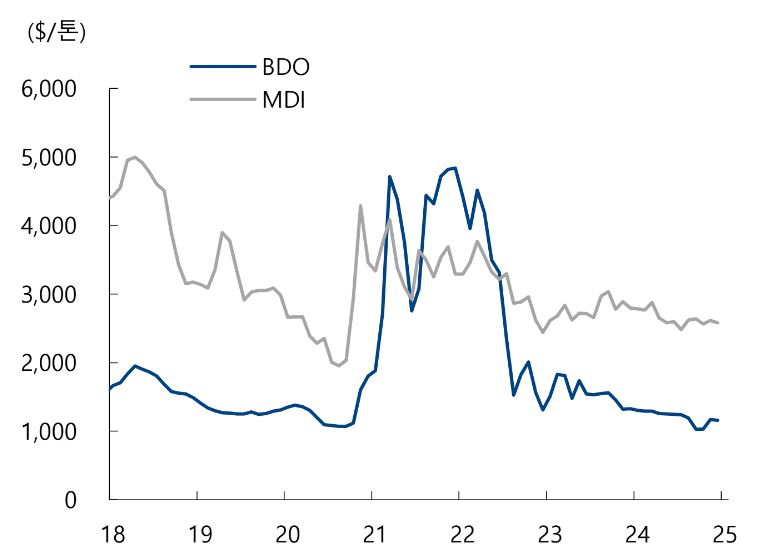 이미지: bdo 및 mdi 가격 추이