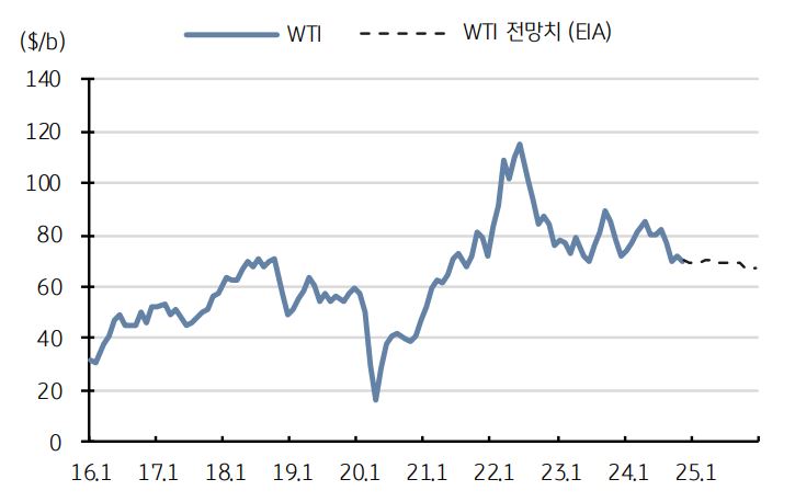 이미지: eia 유가 전망