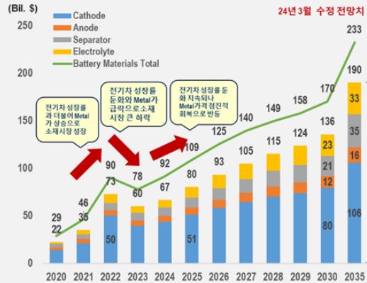 이미지: 글로벌 lib 소재 시장 전망