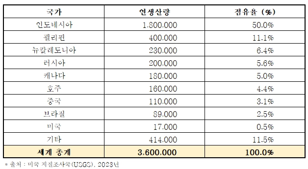 이미지: 글로벌니켈생산량