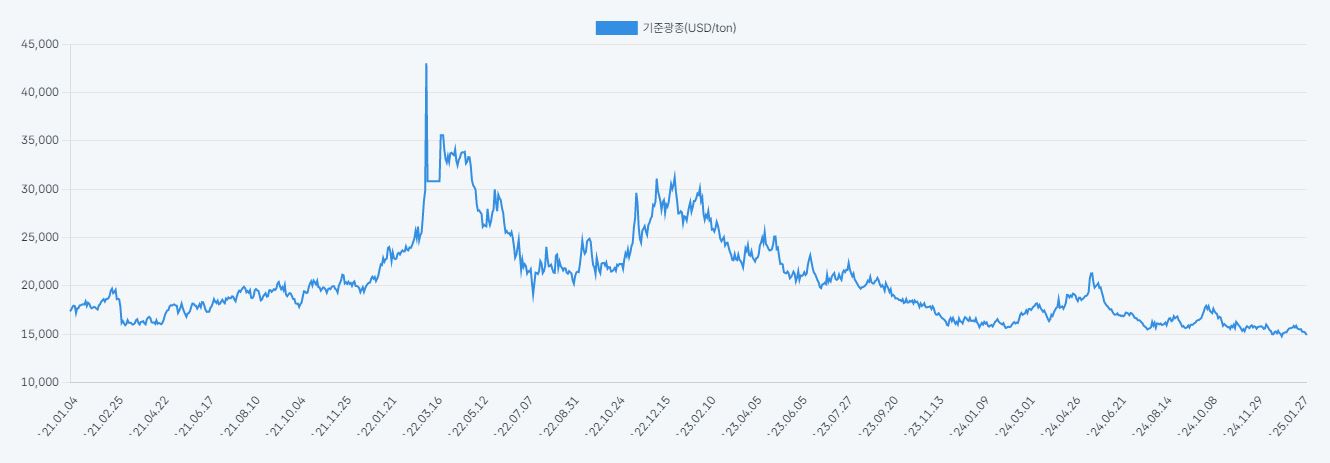 이미지: 니켈 가격(USD/ton)
