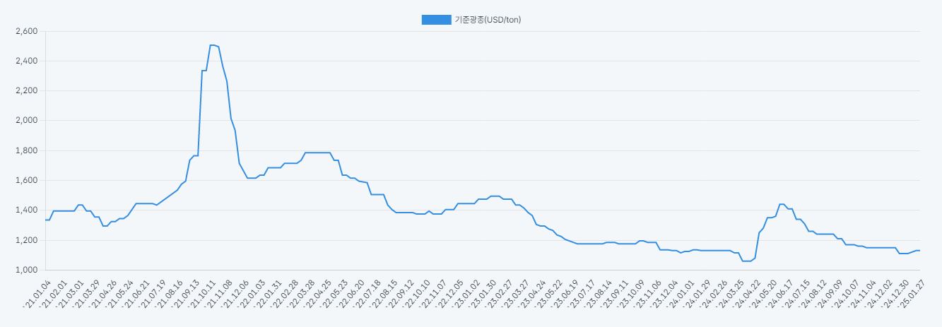 이미지: 망간 가격(USD/ton)