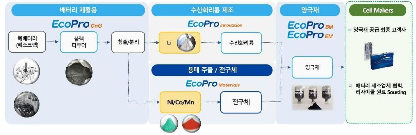 이미지: 에코프로그룹 양극재 생산 Value Chain