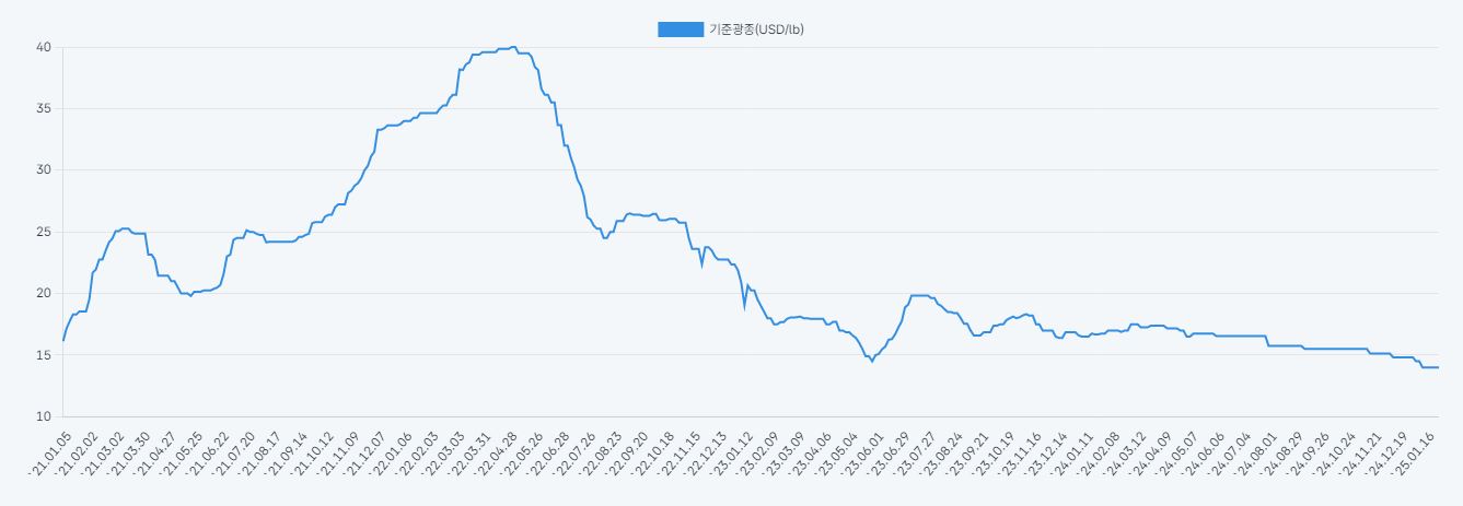 이미지: 코발트 가격(USD/lb)